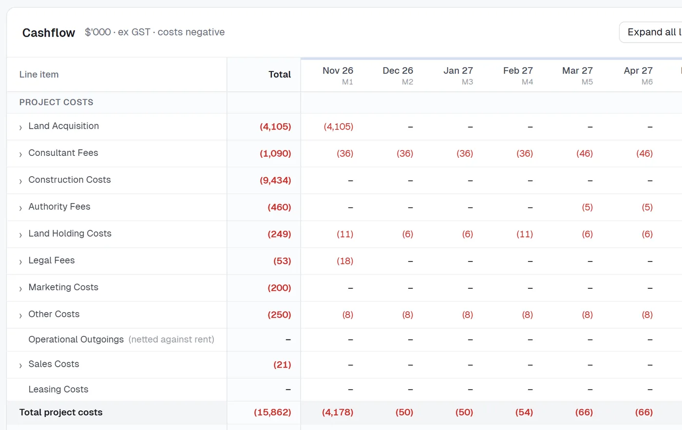 The Cashflow tab: each cost group month by month in $'000, costs in brackets.