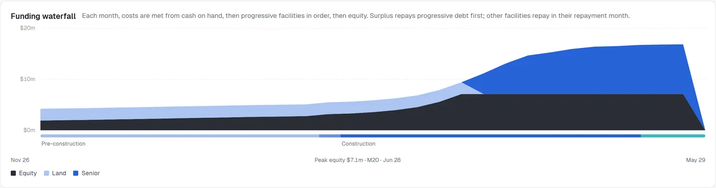 The funding waterfall: equity, the land loan and the senior facility drawn month by month, with peak equity marked.