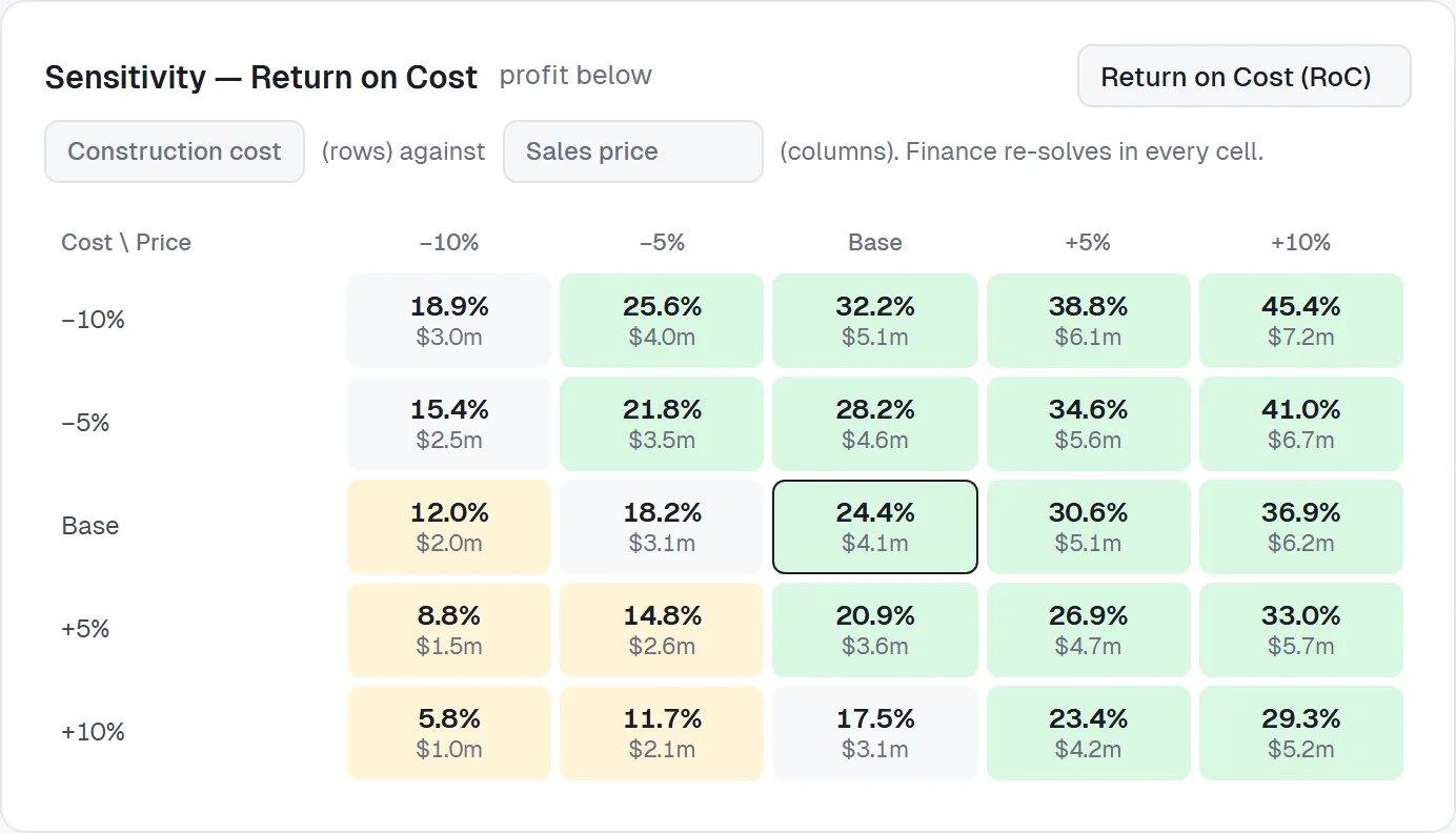A sensitivity grid of return on cost across construction cost and sales price.