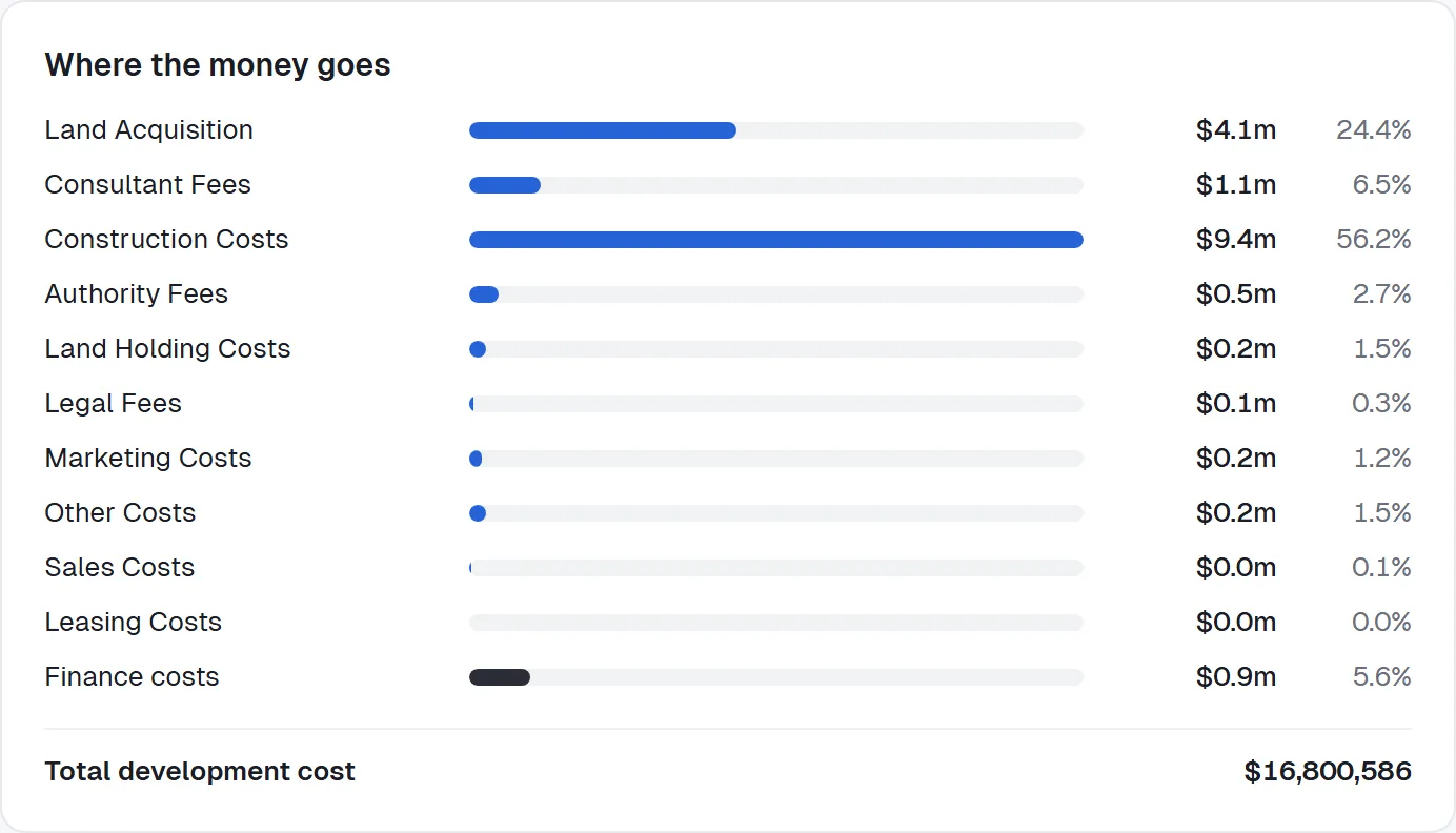 Costs by group as bars, with the total development cost.